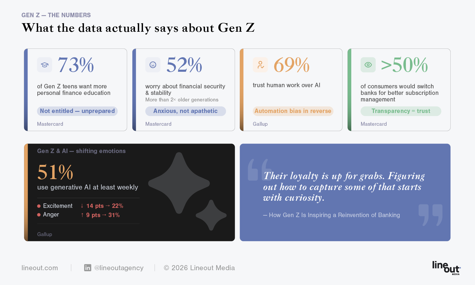By the numbers, how Gen Z is inspiring a reinvention of banking from Lineout Media