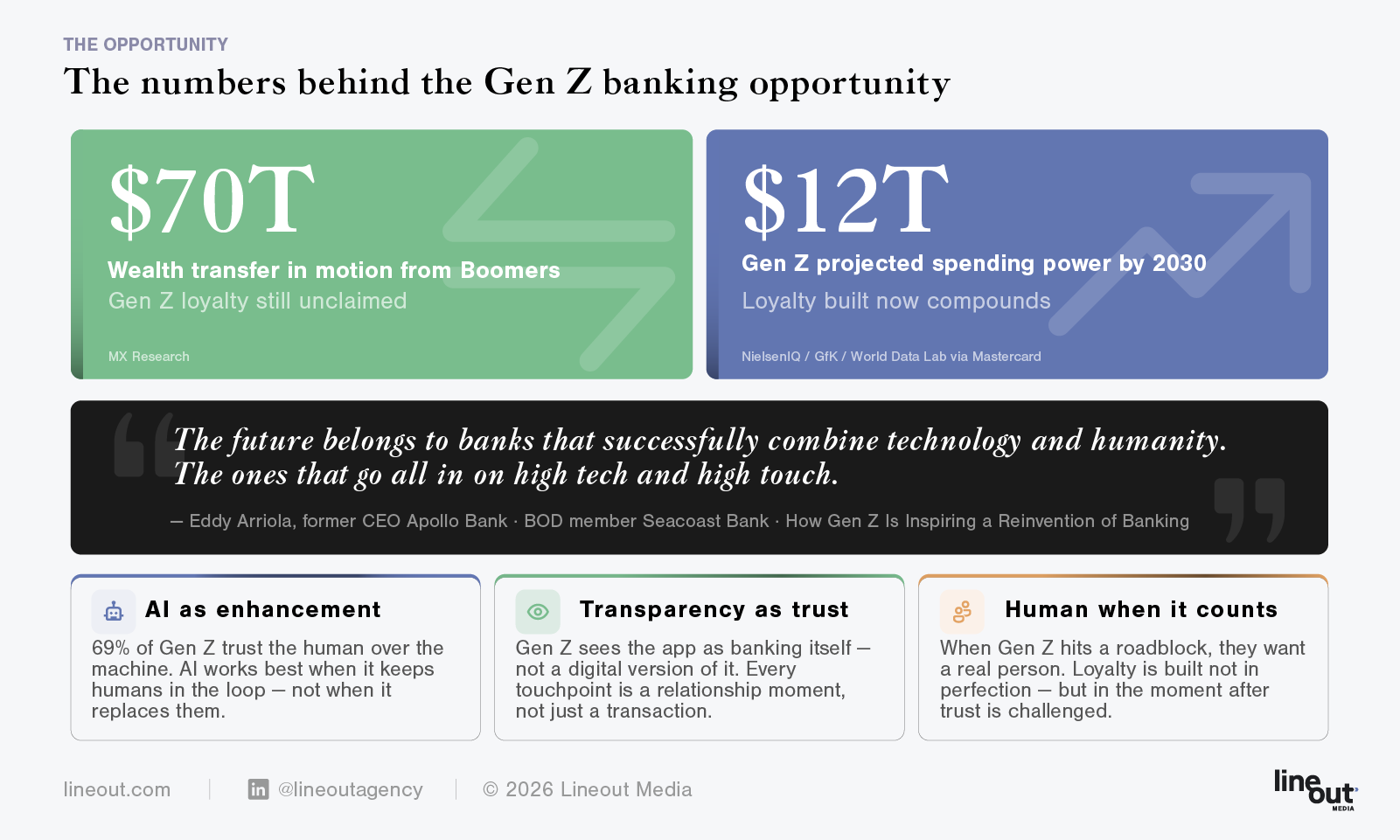 The opportunity, how Gen Z is inspiring a reinvention of banking from Lineout Media Gen Z vs, how Gen Z is inspiring a reinvention of banking from Lineout Media