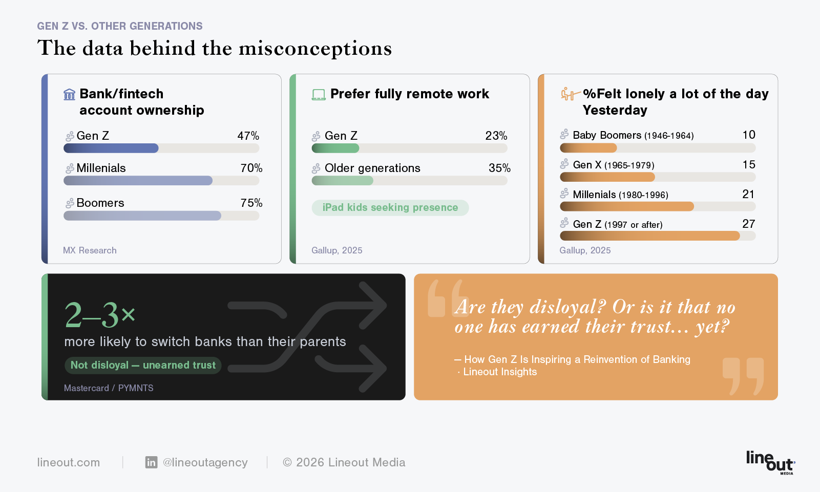 By the numbers, how Gen Z is inspiring a reinvention of banking from Lineout Media